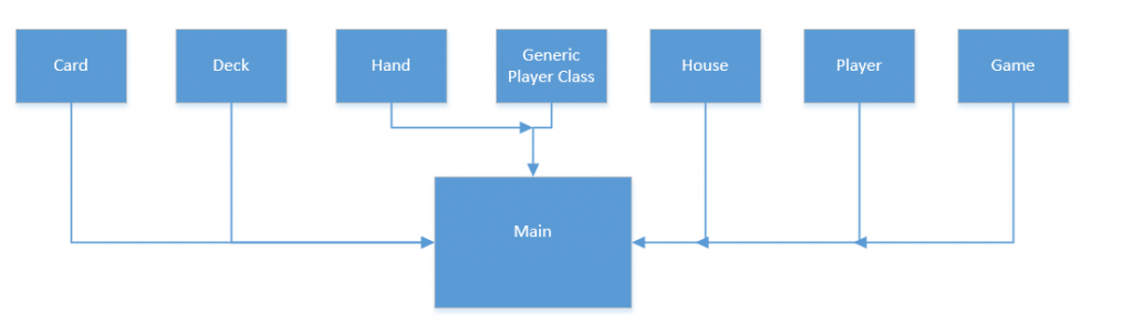 Overview of Simple Blackjack Game in c++ | cppbetterexplained