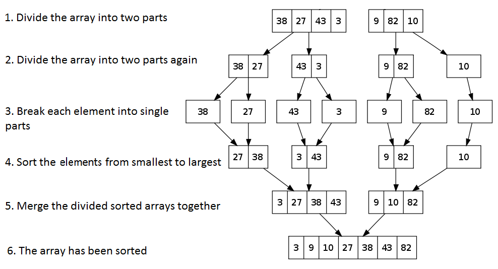 Sorting алгоритмы. Merge sort алгоритм. Сортировка слиянием алгоритм. Алгоритм сортировки слиянием java. Алгоритм сортировки слиянием c++.