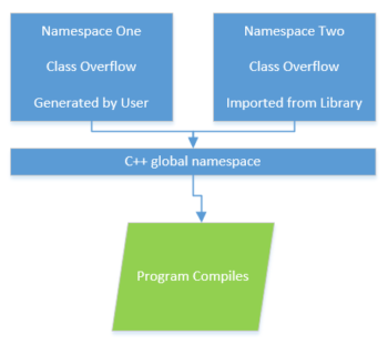 How To Use Namespace In C++ With Examples